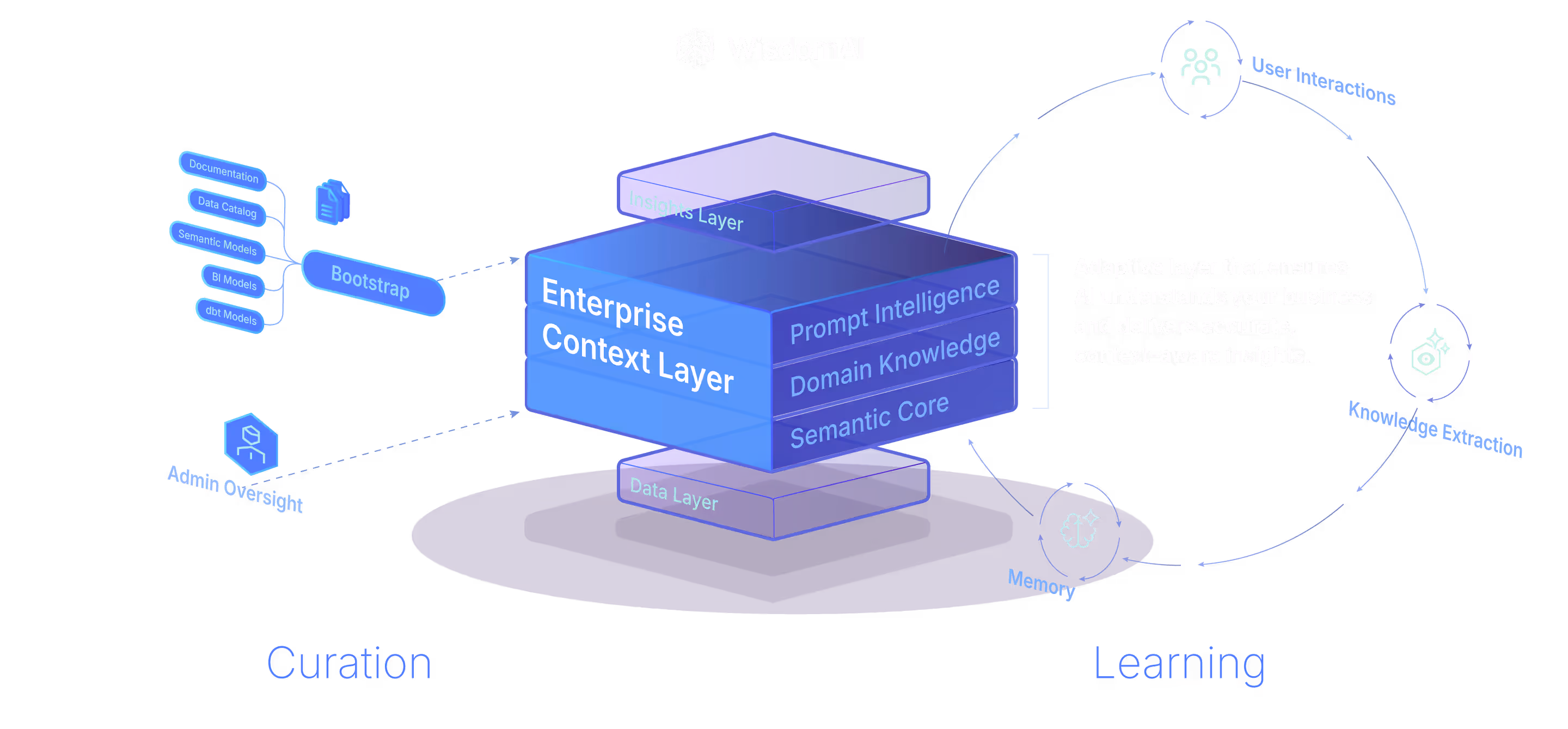Diagram of WisdomAI architecture showing an Enterprise Context Layer with Bootstrap inputs from documentation, data catalog, semantic models, BI and dbt models, overseen by admin, linking to Insight and Data Layers, supporting an adaptive cycle of user interactions, knowledge extraction, and memory for AI-driven business insights.