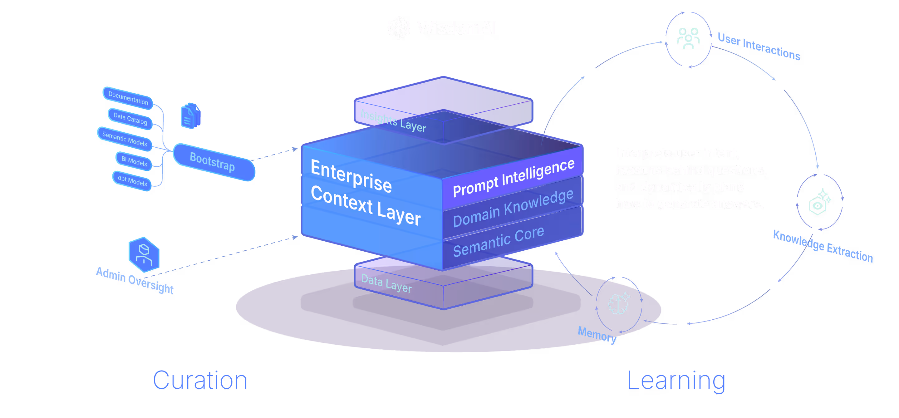 Diagram of WisdomAI's Enterprise Context Layer showing Curation inputs like documentation and models feeding into the layer and Learning outputs like user interactions, knowledge extraction, and memory forming a feedback loop.