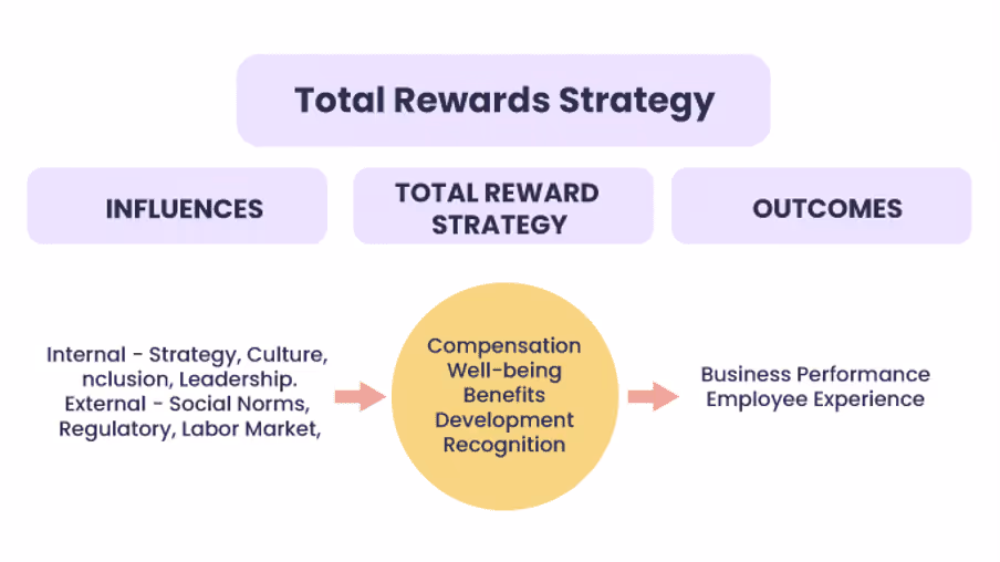 Diagram of a total rewards strategy linking influences, core reward elements, and outcomes like performance and experience