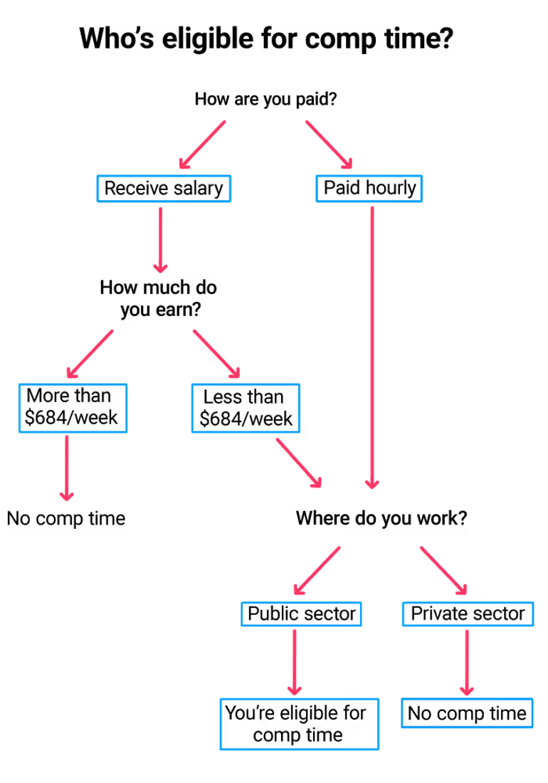 Flowchart explaining comp-time eligibility based on pay type, weekly earnings, and sector, showing who qualifies for comp time