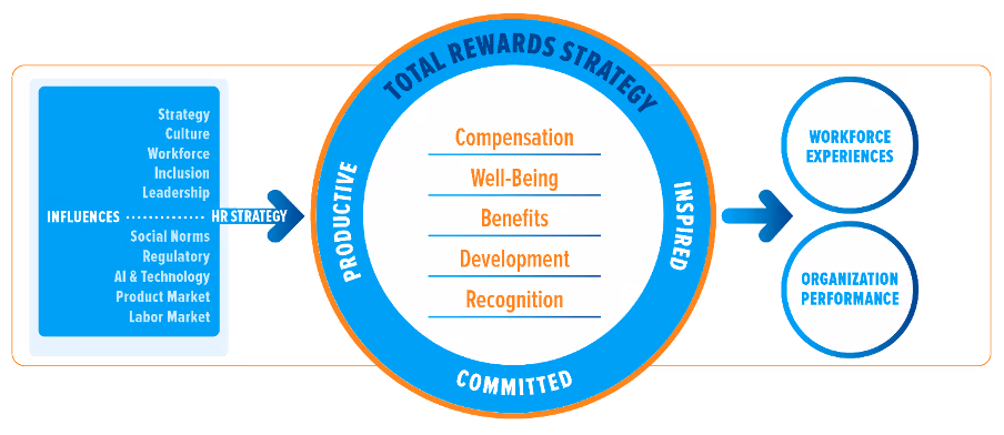 Total rewards strategy framework showing influences, core elements, and links to workforce experience and performance