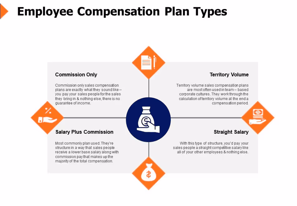 Infographic showing four employee compensation plan types: commission only, salary plus commission, straight salary, and territory volume
