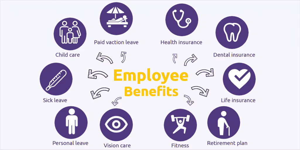 Graphic showing key employee benefits like health, dental, insurance, leave, fitness, retirement, child care and vision care