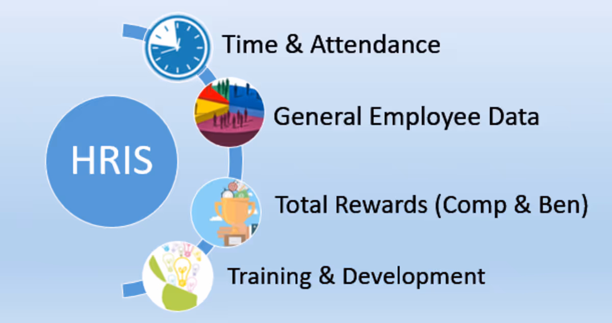 HRIS overview with icons for time and attendance, employee data, total rewards, and training and development