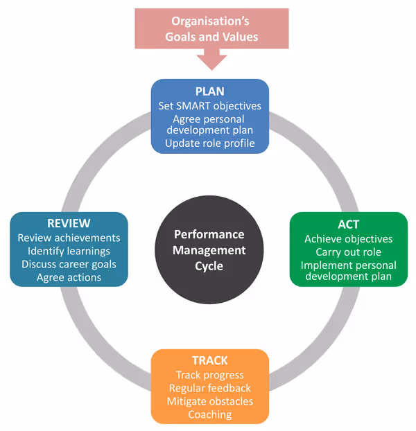 Performance management cycle showing plan, act, track, and review steps aligned with organisational goals