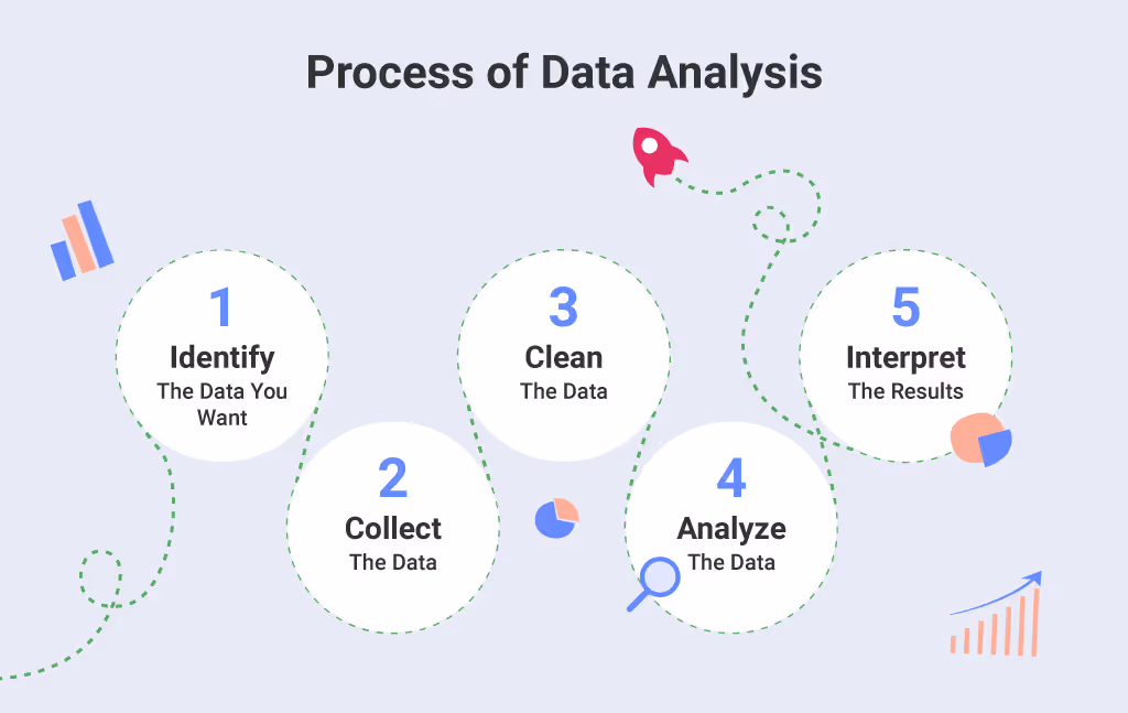 Infographic showing five steps of data analysis: identify, collect, clean, analyze, and interpret results