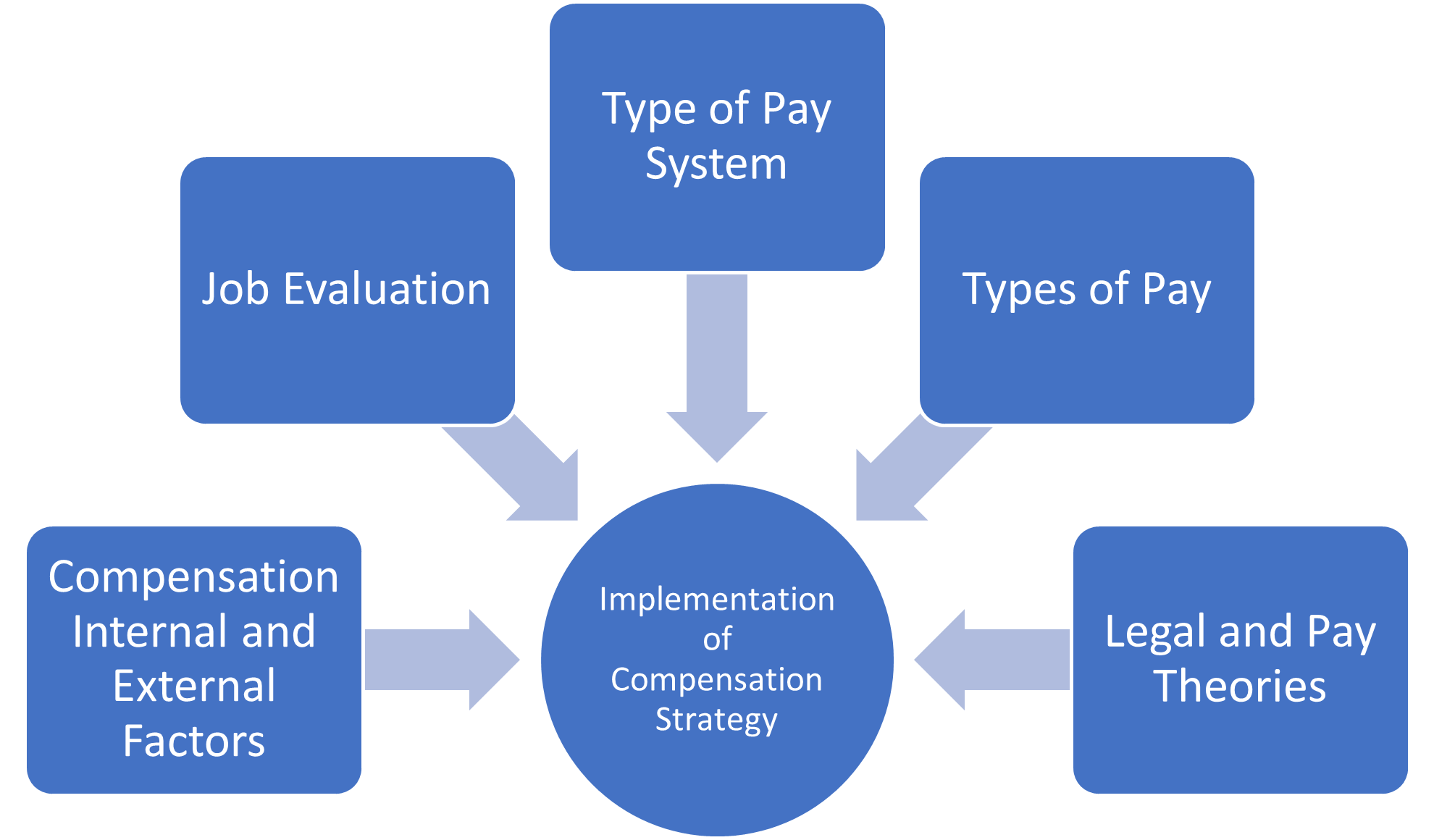 Compensation Process