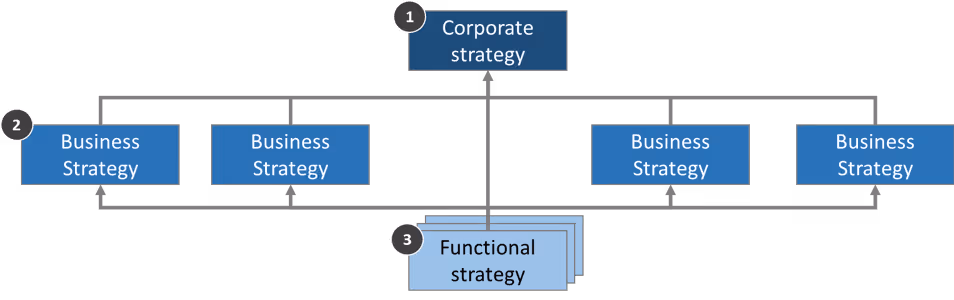 Corporate Strategy