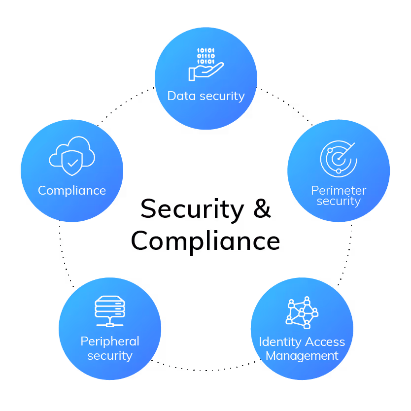 Security and compliance diagram illustrating data security, compliance, IAM, perimeter security, and peripheral security