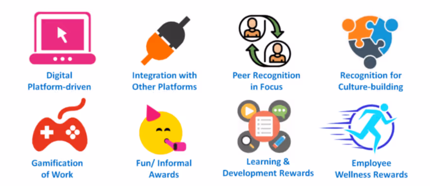 Icons showing trends in recognition: digital platforms, integration, peer focus, culture, gamification, learning, wellness