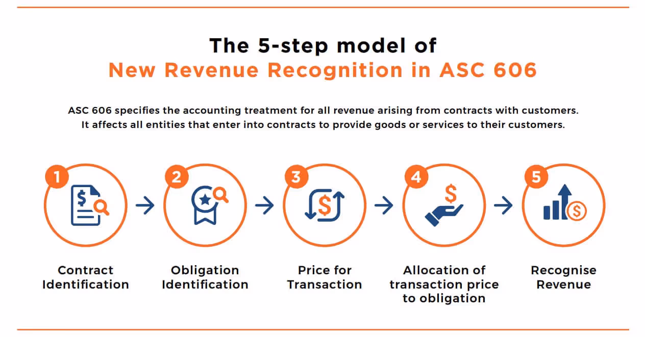Infographic showing the 5-step ASC 606 revenue recognition model from contract to revenue recognition