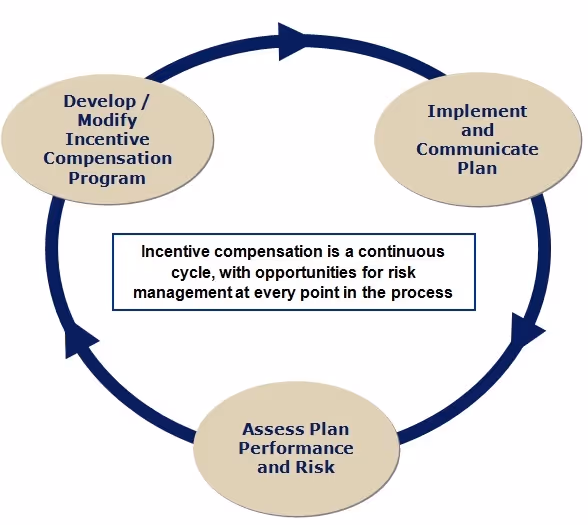Circular diagram showing stages of incentive compensation: develop plan, implement it, and assess performance and risk