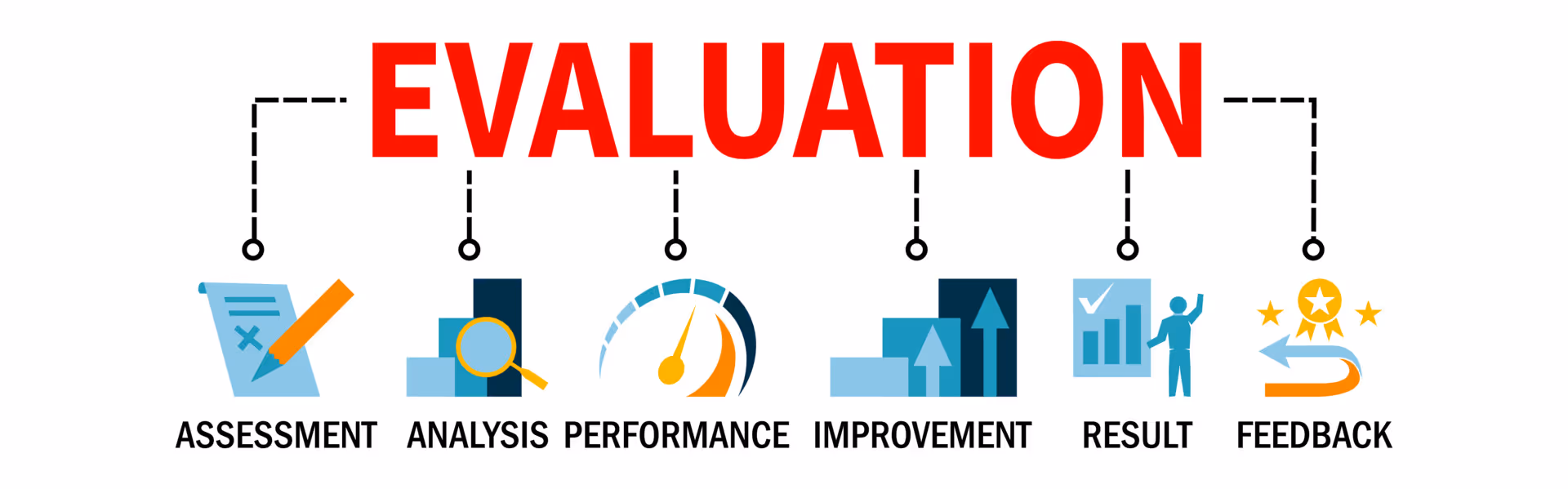 Evaluation graphic with icons for assessment, analysis, performance, improvement, results and feedback