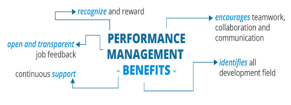Performance management benefits graphic showing recognition, transparency, collaboration, and support