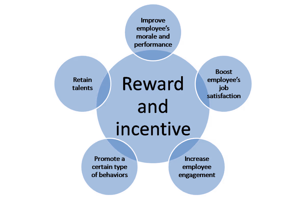 Reward and incentive diagram showing benefits like morale, job satisfaction, engagement, talent retention, and behavior promotion