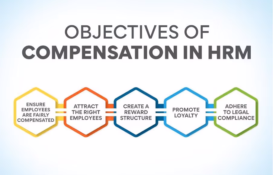Infographic showing key HRM compensation objectives: fair pay, talent attraction, reward structure, loyalty, and compliance