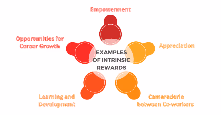 Diagram of intrinsic rewards: empowerment, appreciation, growth, learning, and coworker camaraderie