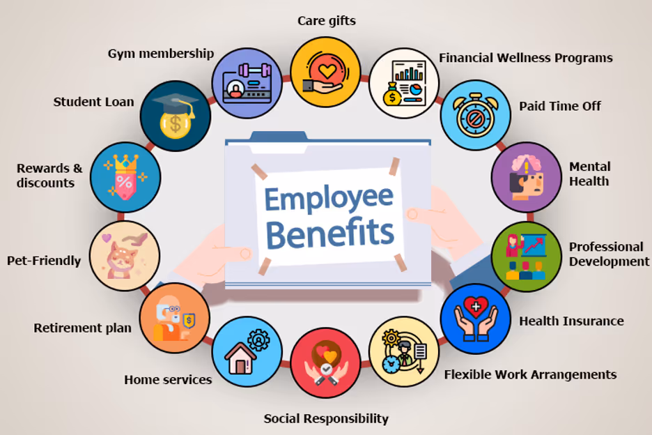 Infographic of employee benefits including health insurance, PTO, wellness programs, development, rewards and flexible work
