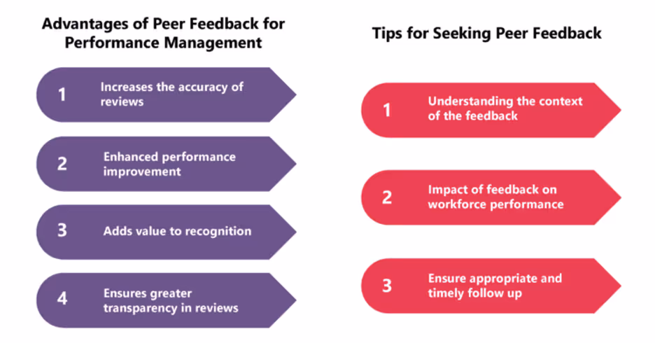 Infographic comparing peer feedback benefits and tips, showing accuracy, improvement, context understanding, and follow-up