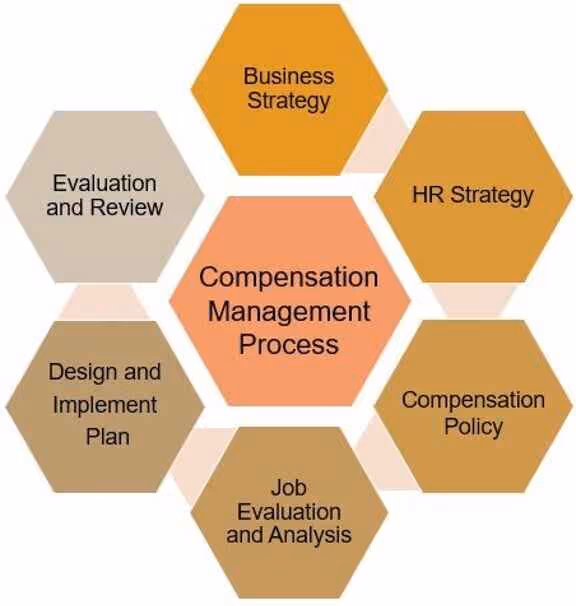 Hexagon chart showing the compensation management process with strategy, policy, job analysis, design, and review