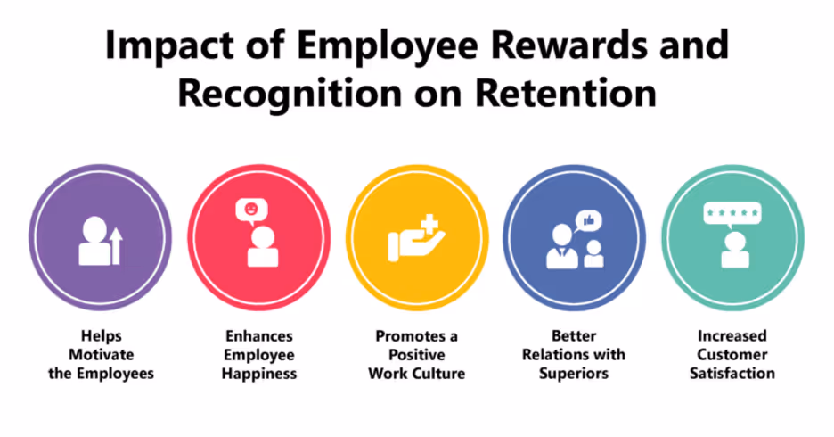 Icons showing how employee rewards boost retention through motivation, happiness, culture, leadership ties, and satisfaction