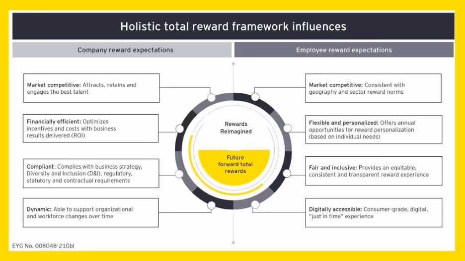 Holistic total rewards framework comparing company and employee expectations around competitiveness, fairness, and flexibility