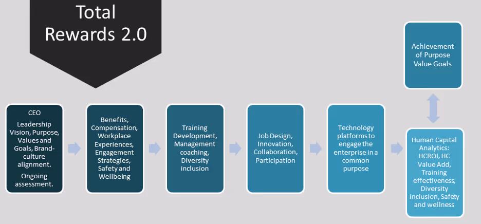 Total Rewards 2.0 diagram outlining leadership, benefits, training, job design, and tech stages leading to purpose-driven goals