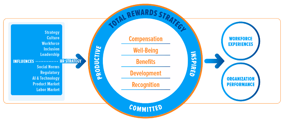 Total rewards strategy flowchart showing influences, core reward elements, and outcomes like workforce experience and performance