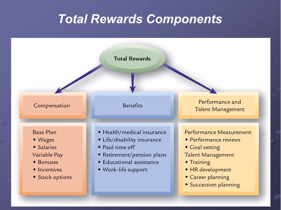 Total rewards components diagram showing compensation, benefits, and performance management categories