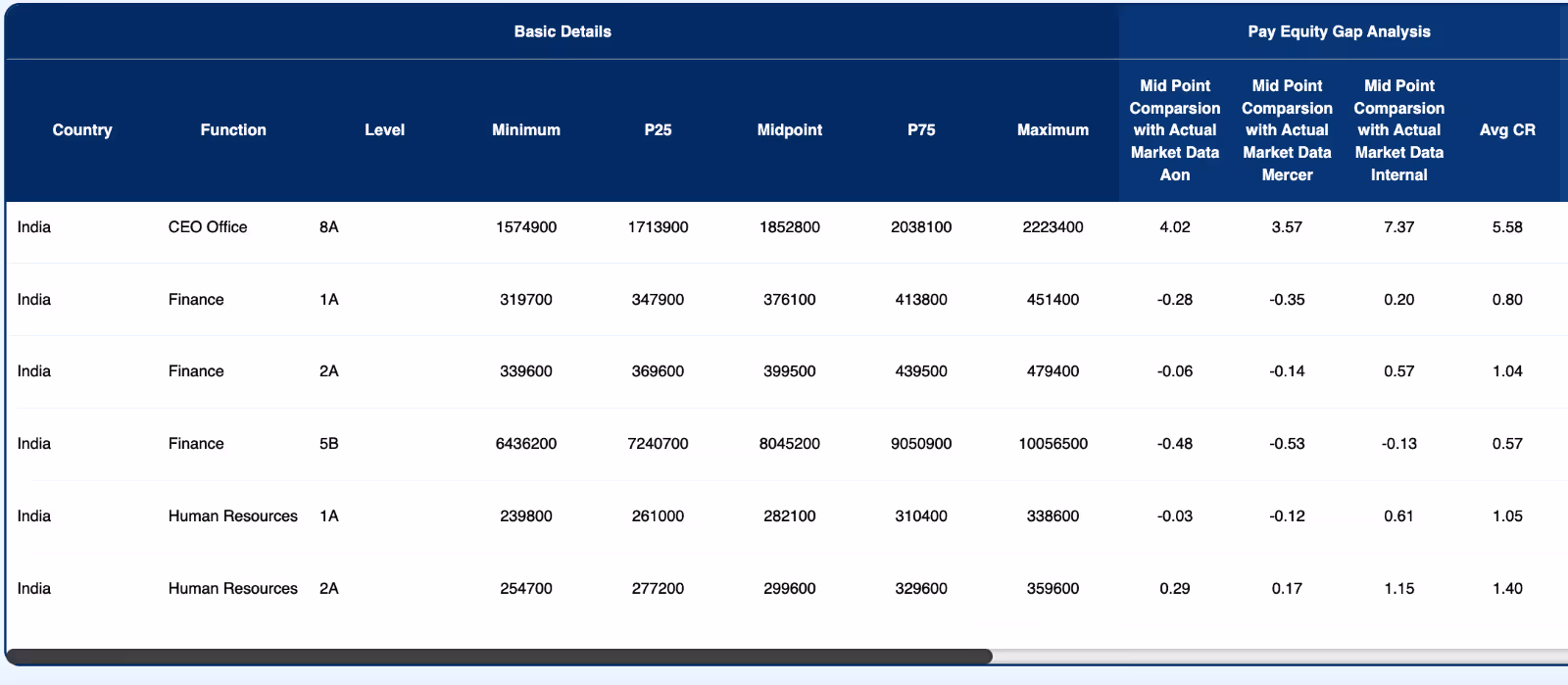 Compport pay equity analysis table comparing midpoint ranges with market data across functions, levels and countries