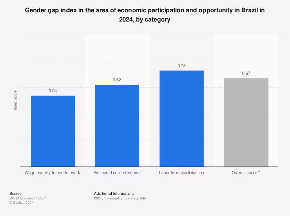 Gender gap index in Brazil