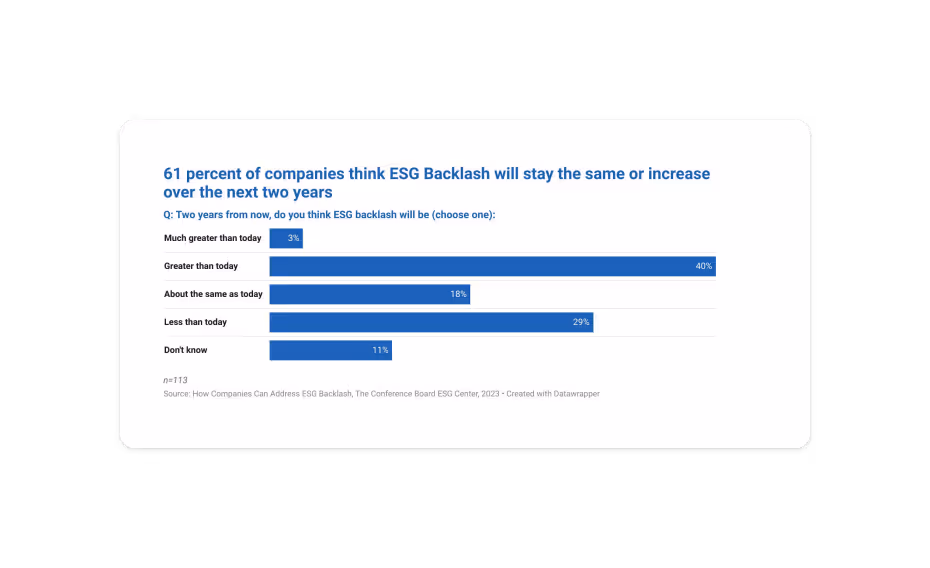 Survey shows most companies expect ESG backlash to stay same or grow over next two years