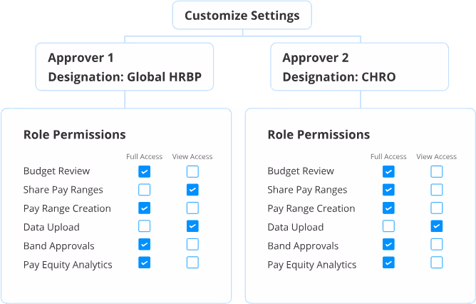 Compport role-based access
