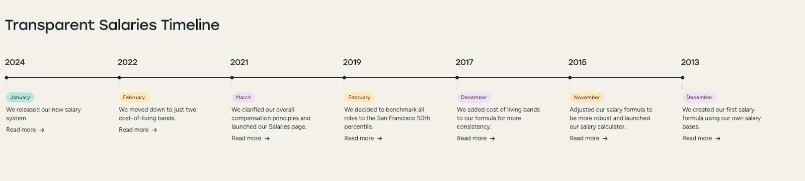 Buffer transparent salary timeline