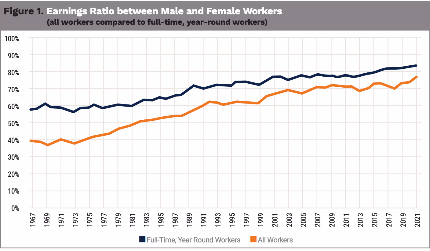 earning ratio of male vs female workers