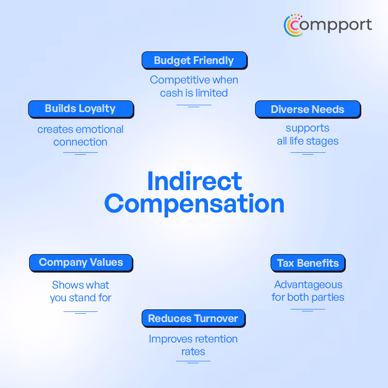 Benefits of indirect compensation