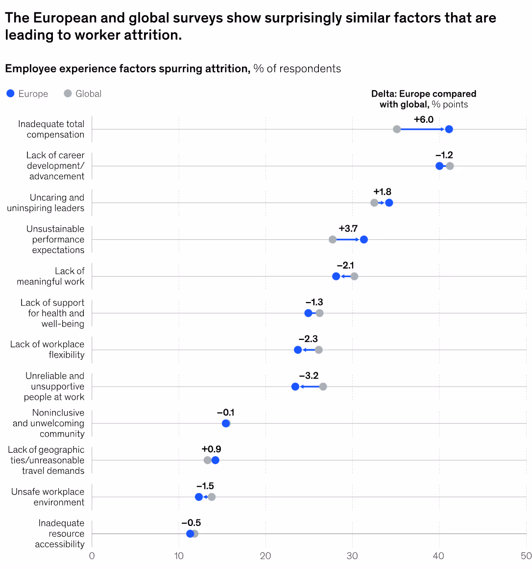 European survey of worker attrition