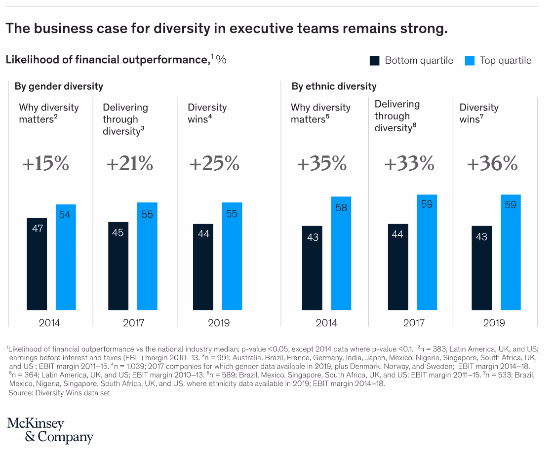 role of diversity in ROI