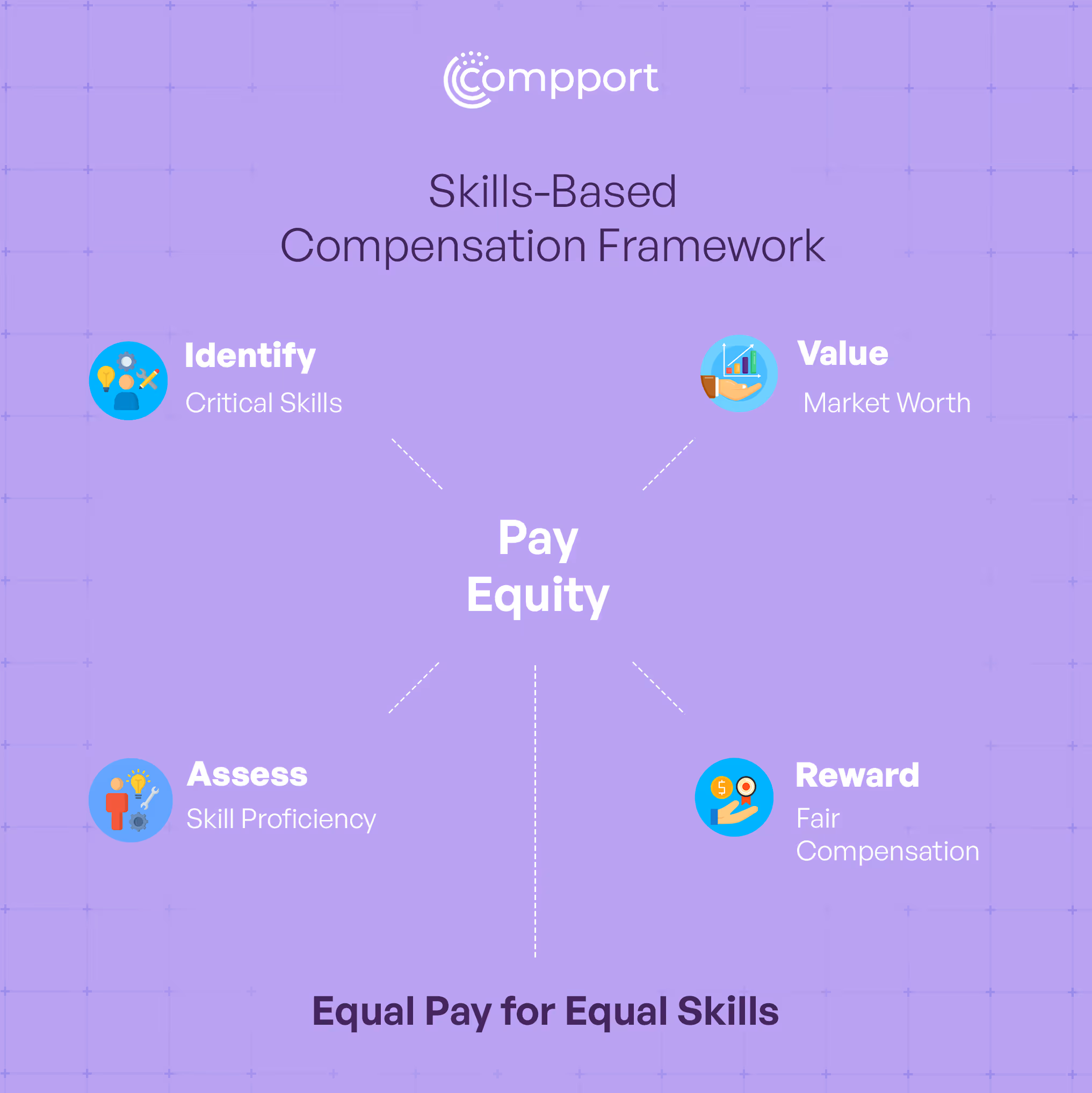 skill based compensation framework