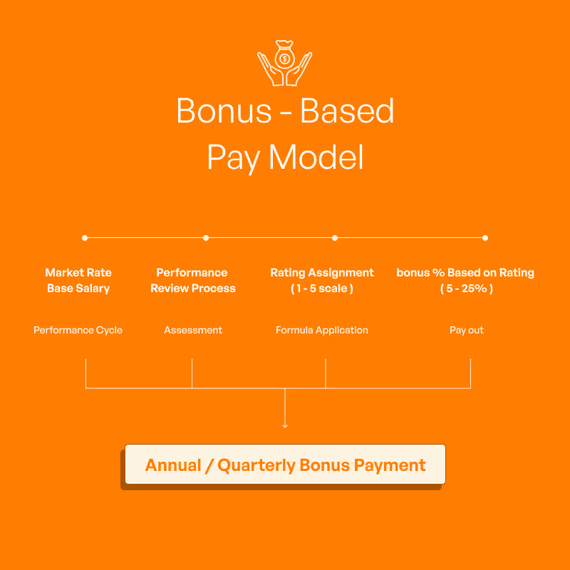 Bonus based pay model