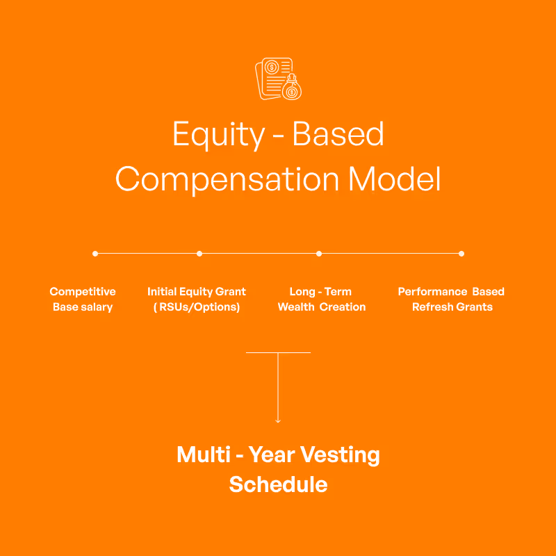 Equity based compensation model