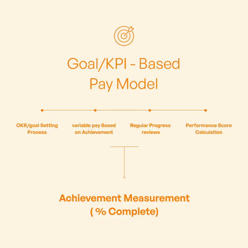 Goal-based pay model