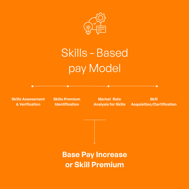 Skill-based payment model