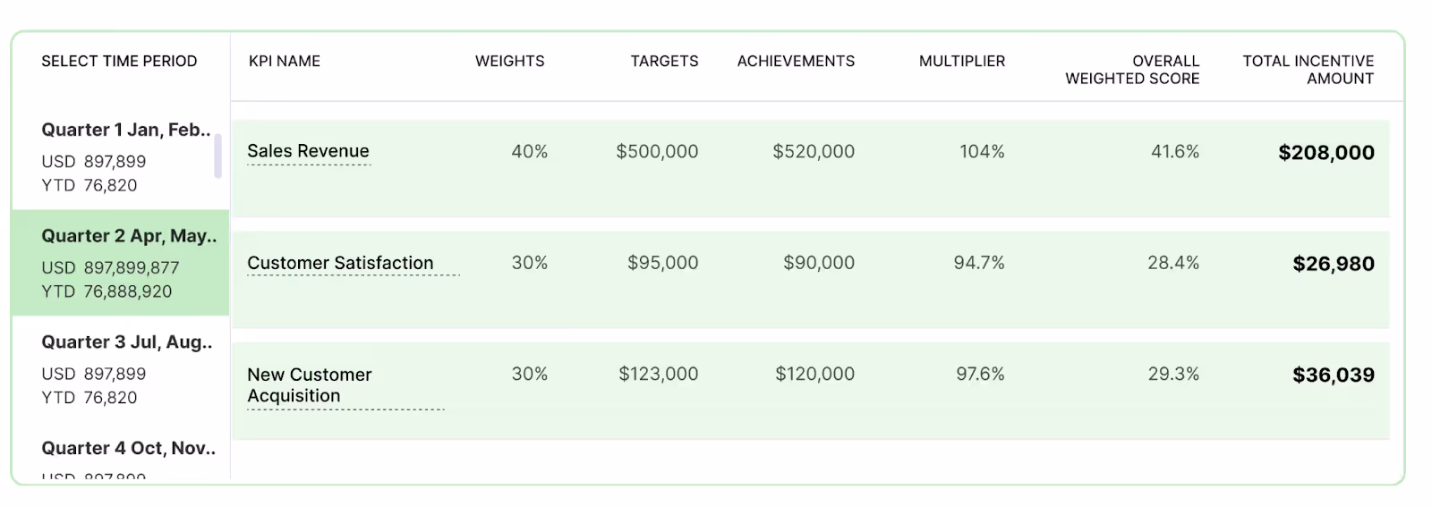 Sales performance management software dashboard