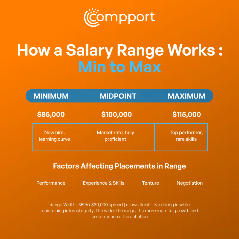 Salary range example