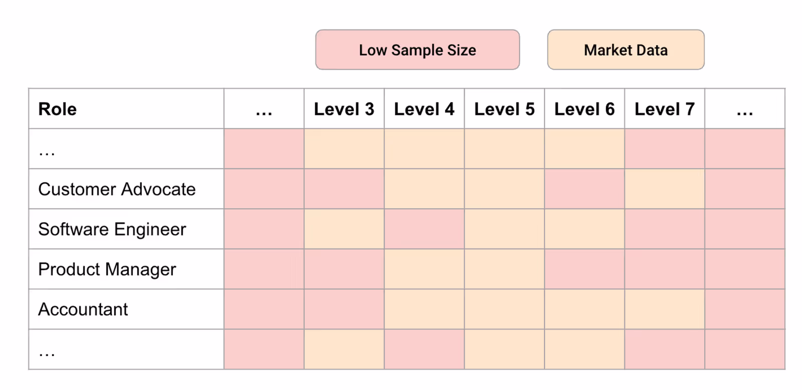 Buffer job grade levels