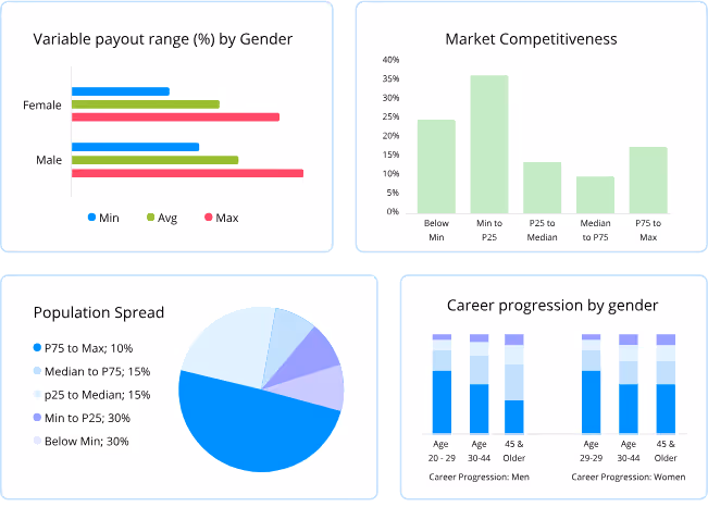 Compensation dashboard with gender payout ranges, market data, population distribution, and career progression charts