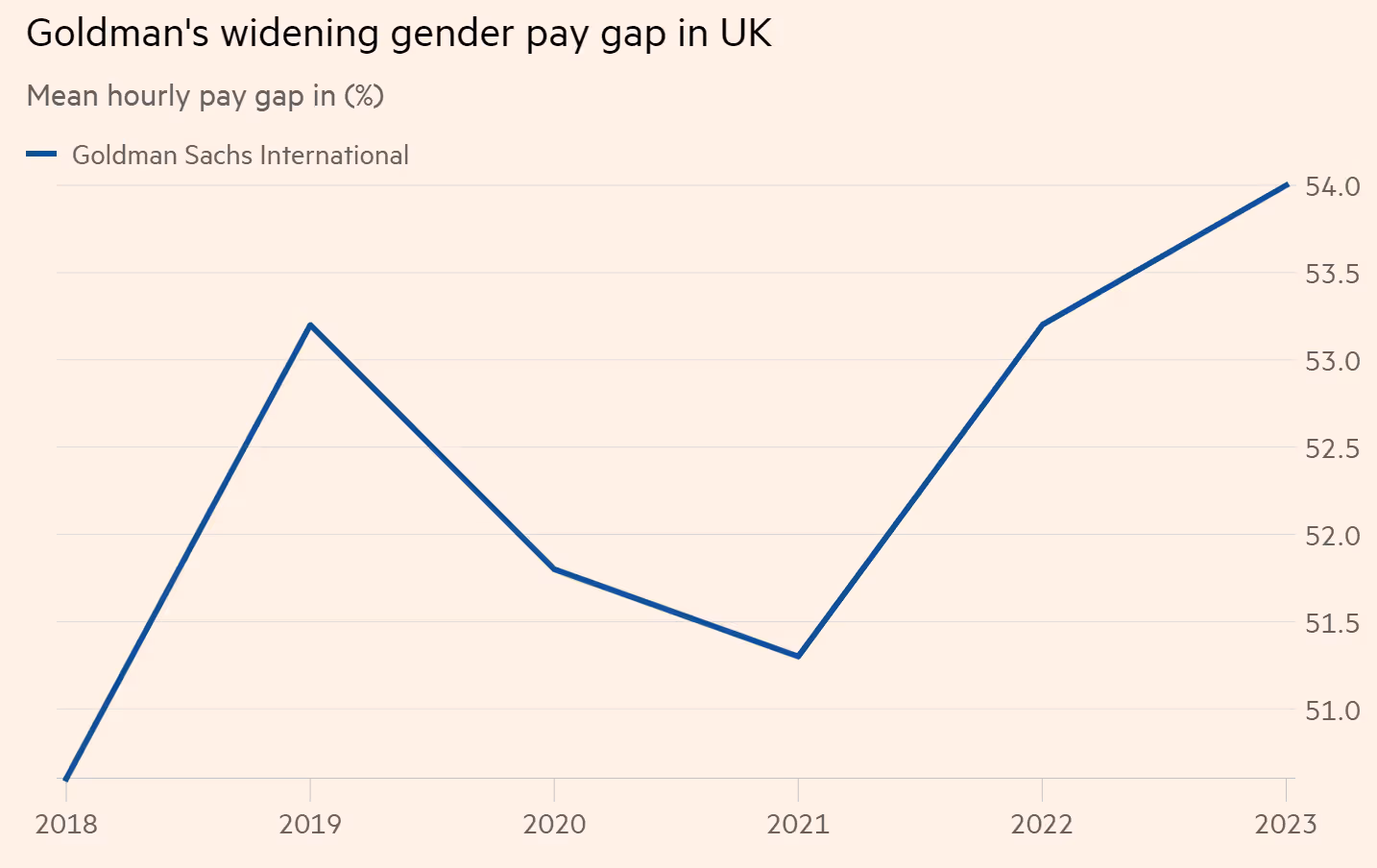 GS Pay gap