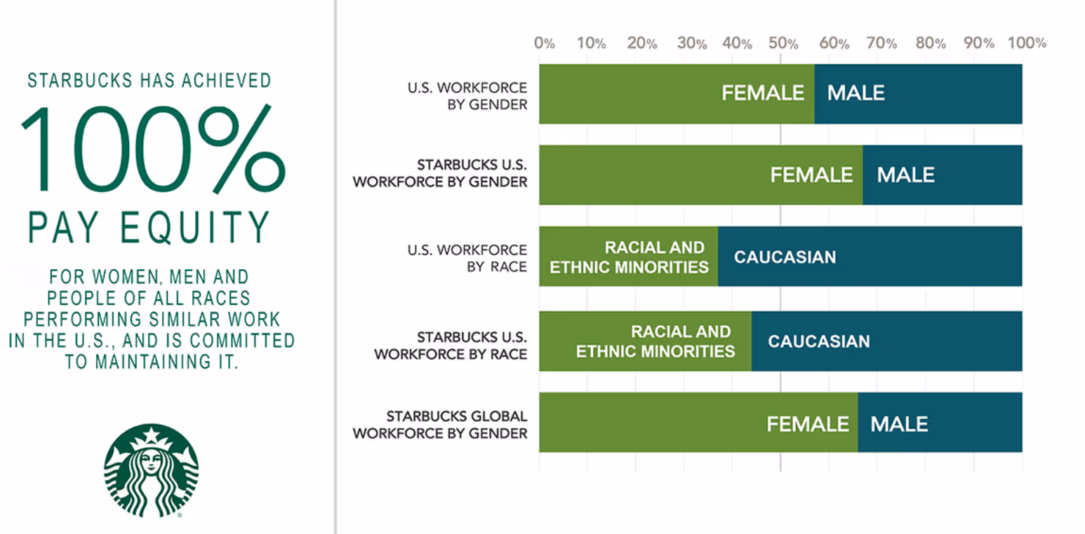 Starbucks pay gap