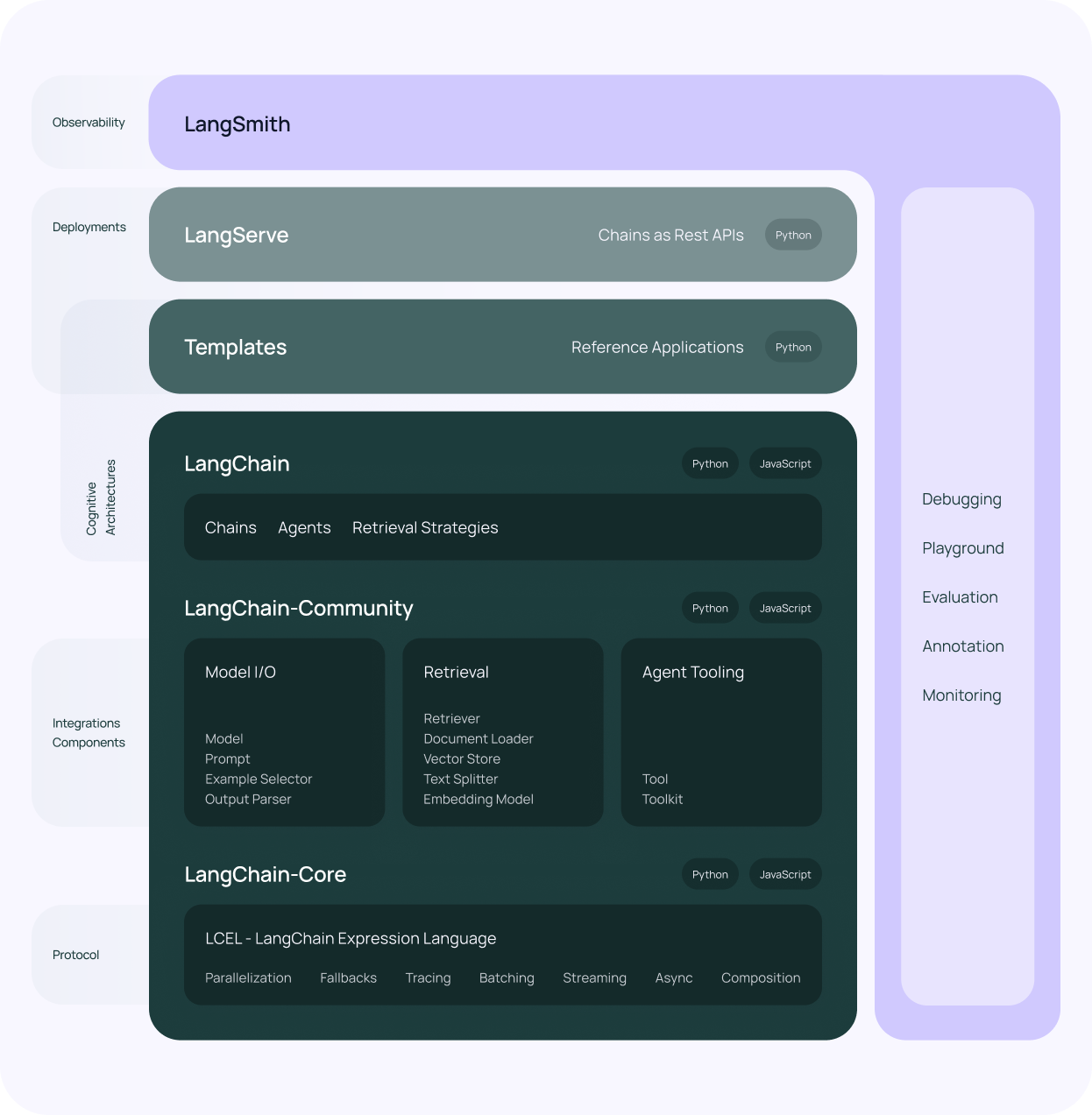 LangChain Overview